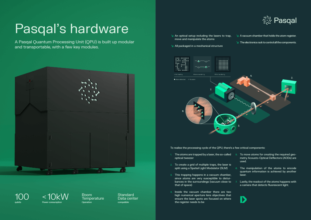 Pasqal's hardware - A Pasqal Quantum Processing Unit (QPU) is built up modular and transportable, with a few key modules.