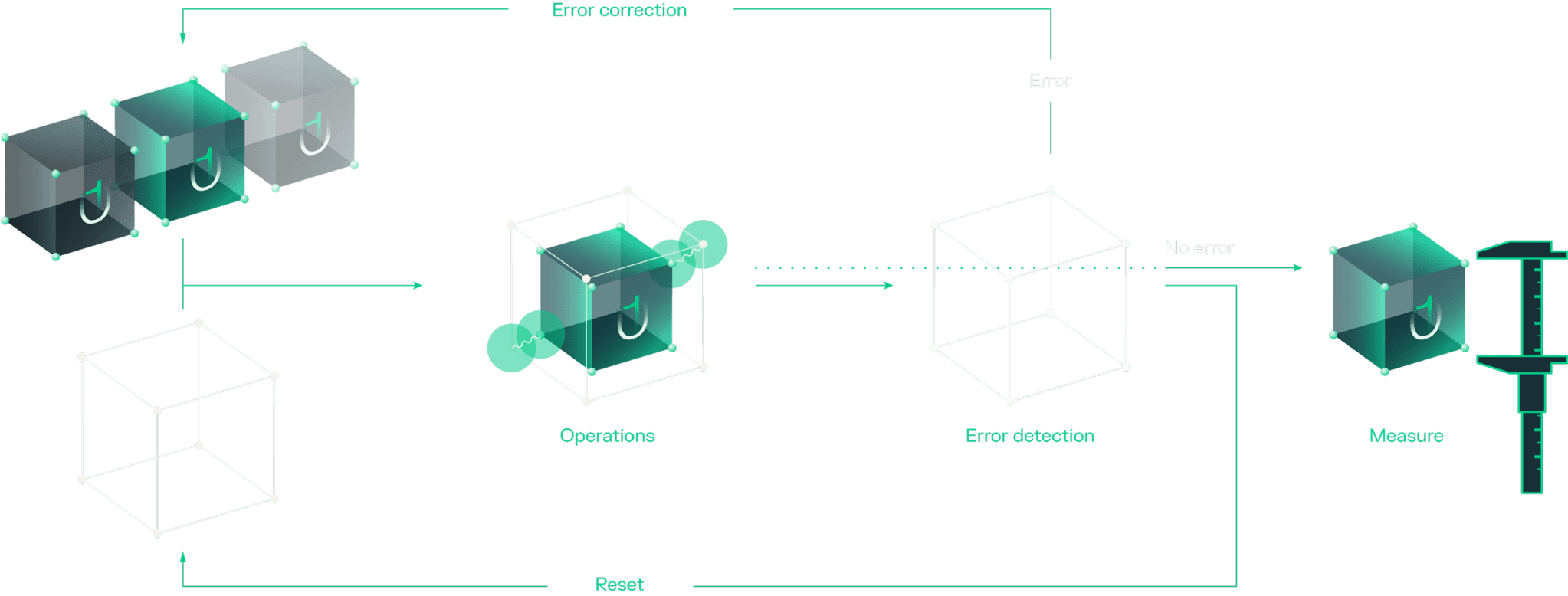 Fault-Tolerant Quantum Computing - Pasqal