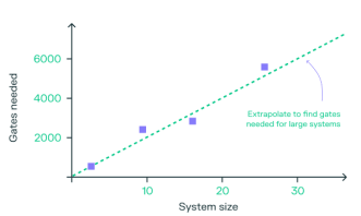 Gate Count Gate Count Estimates: When to transition to digital quantum computation ...