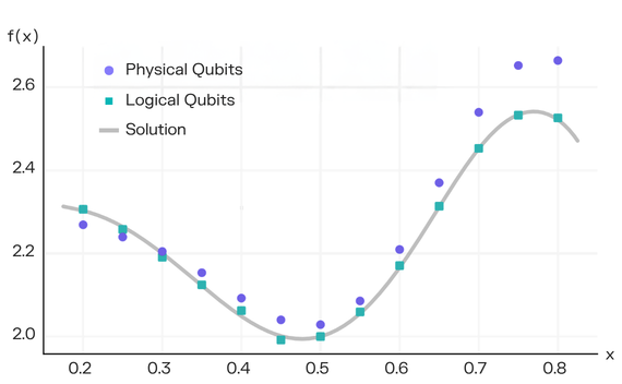 A landmark first: Solving Differential Equations with Logical Neutral-Atom Qubits