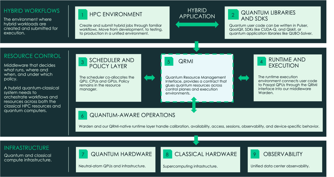 Hpc System Software Stack Quantum enhances the HPC stack - Pasqal